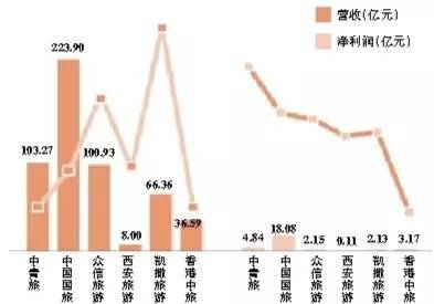 2016年逾四成上市旅游企業(yè)營收利潤下滑，游樂園服務(wù)如何破局？